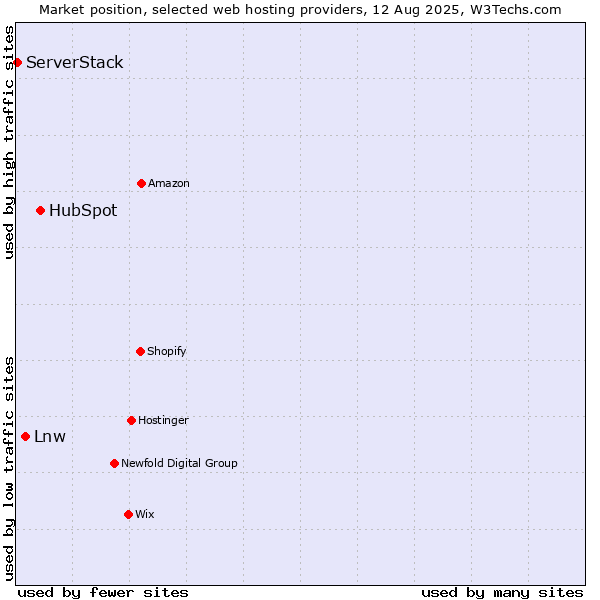 Market position of HubSpot vs. Lnw vs. ServerStack