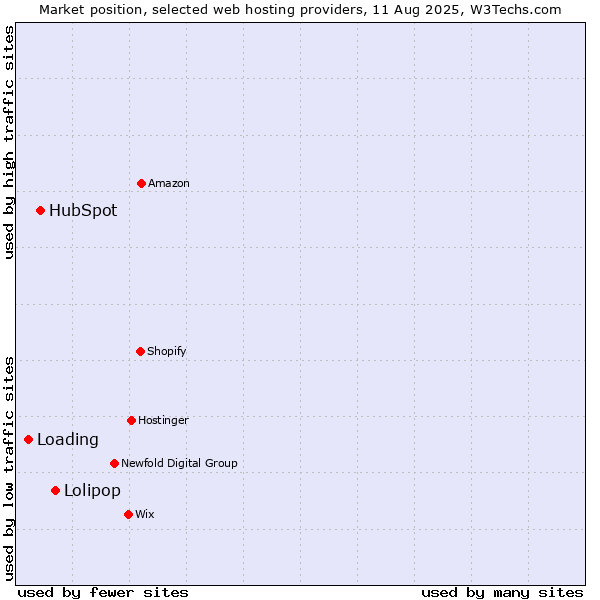 Market position of Lolipop vs. HubSpot vs. Loading