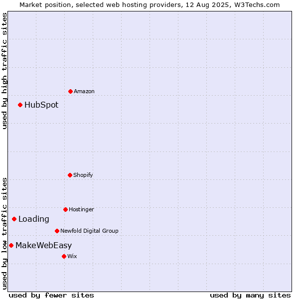 Market position of HubSpot vs. Loading vs. MakeWebEasy