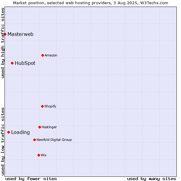 Market position of HubSpot vs. Loading vs. Masterweb