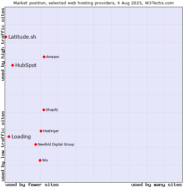 Market position of HubSpot vs. Loading vs. Latitude.sh