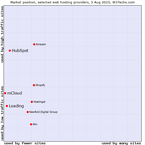 Market position of HubSpot vs. Loading vs. mCloud