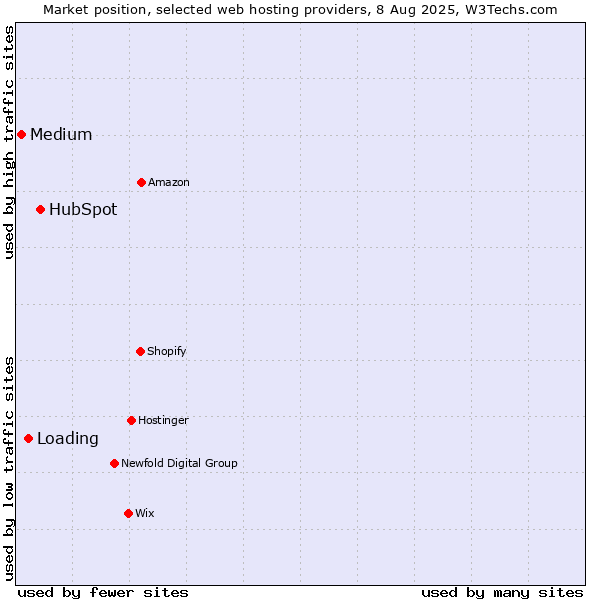 Market position of HubSpot vs. Loading vs. Medium
