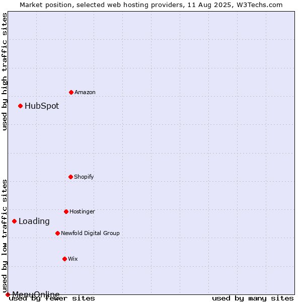 Market position of HubSpot vs. Loading vs. MenuOnline