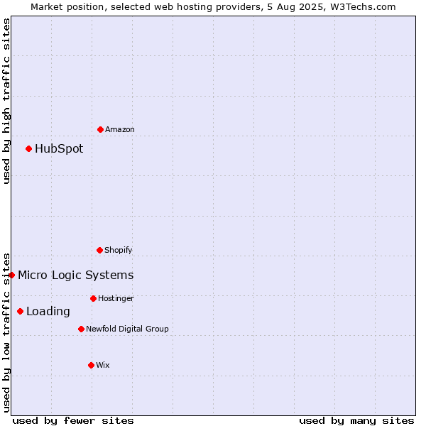 Market position of HubSpot vs. Loading vs. Micro Logic Systems