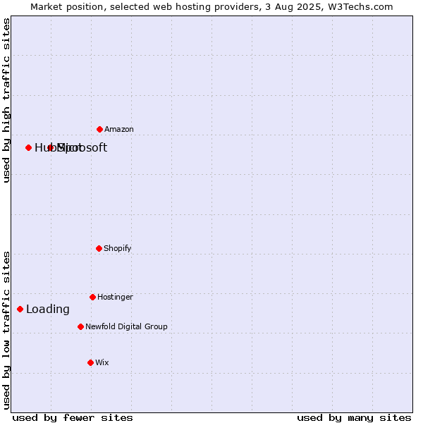 Market position of Microsoft vs. HubSpot vs. Loading