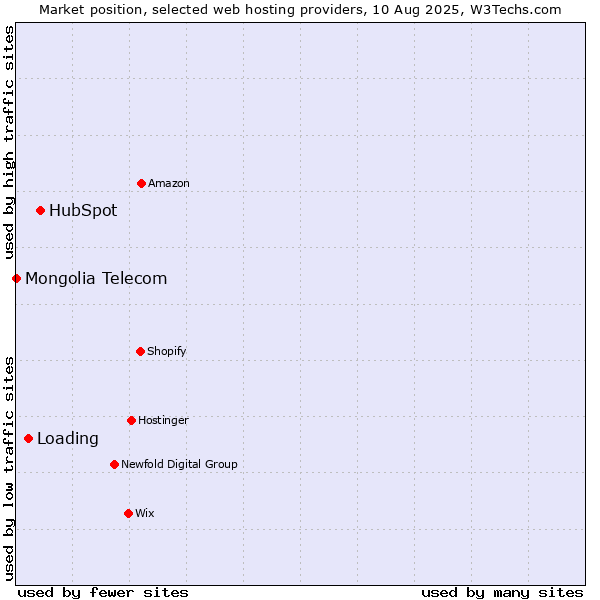 Market position of HubSpot vs. Loading vs. Mongolia Telecom