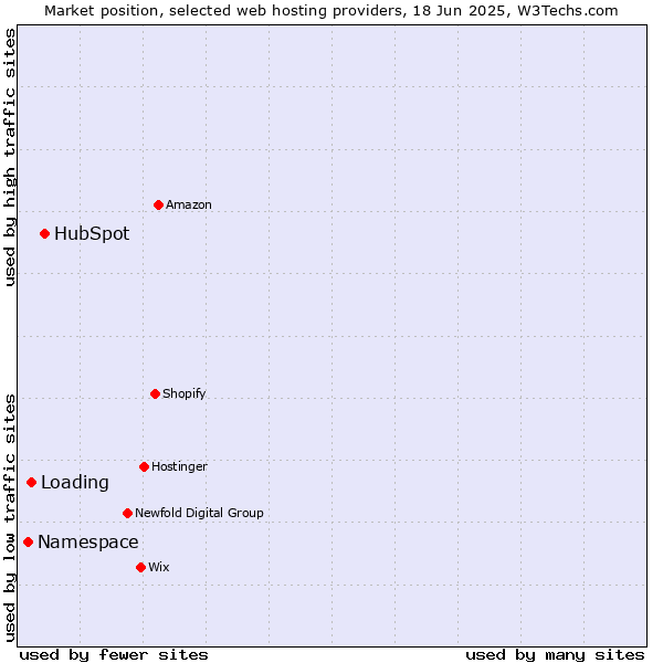 Market position of HubSpot vs. Loading vs. Namespace