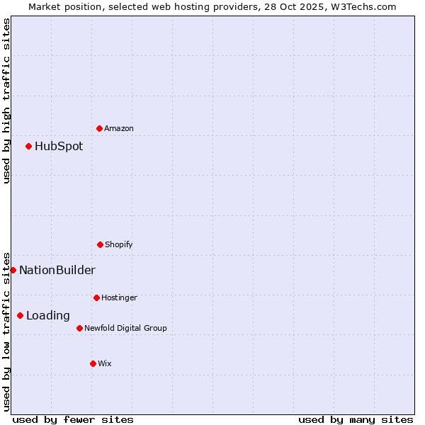 Market position of HubSpot vs. Loading vs. NationBuilder