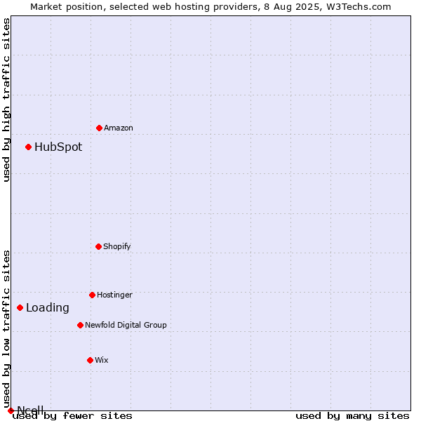 Market position of HubSpot vs. Loading vs. Ncell