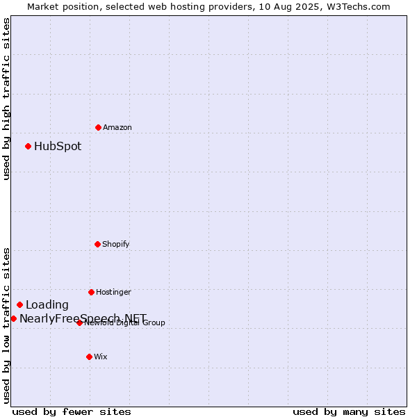 Market position of HubSpot vs. Loading vs. NearlyFreeSpeech.NET