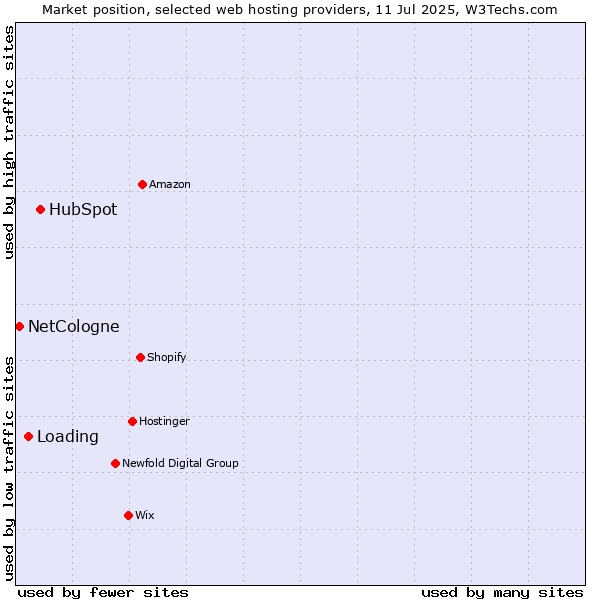 Market position of HubSpot vs. Loading vs. NetCologne