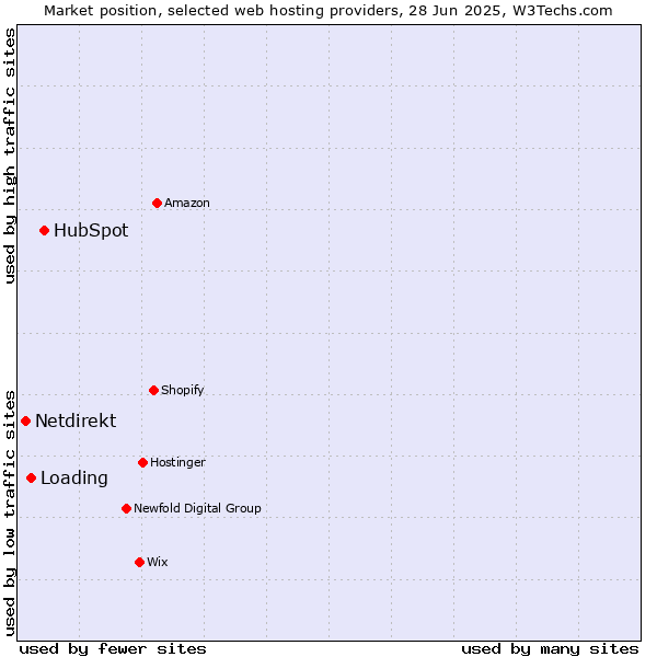 Market position of HubSpot vs. Loading vs. Netdirekt