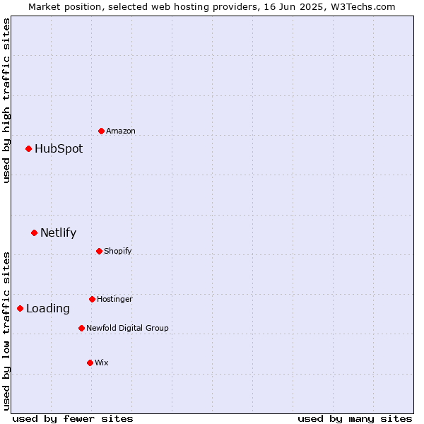 Market position of Netlify vs. HubSpot vs. Loading
