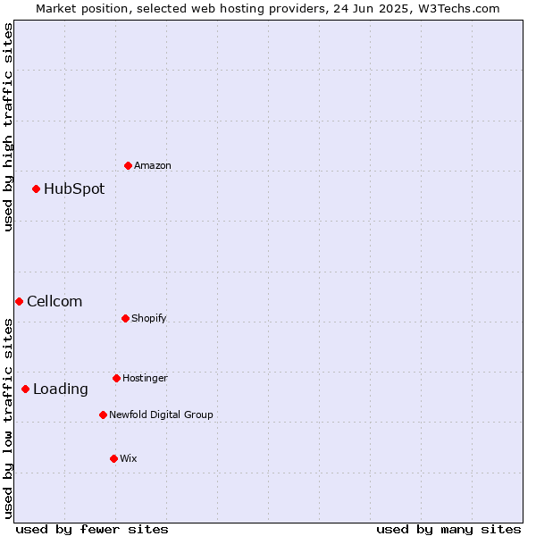Market position of HubSpot vs. Loading vs. Cellcom