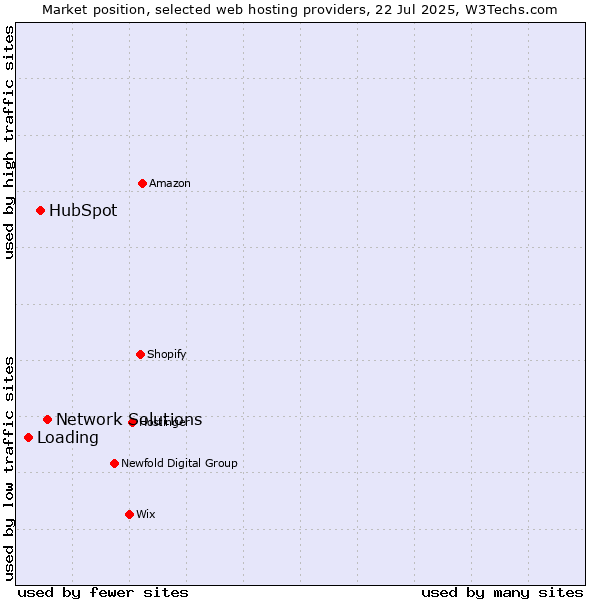 Market position of Network Solutions vs. HubSpot vs. Loading