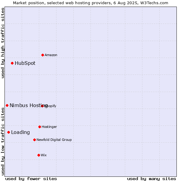 Market position of HubSpot vs. Loading vs. Nimbus Hosting