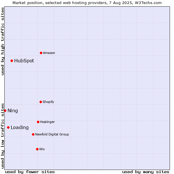 Market position of HubSpot vs. Loading vs. Ning