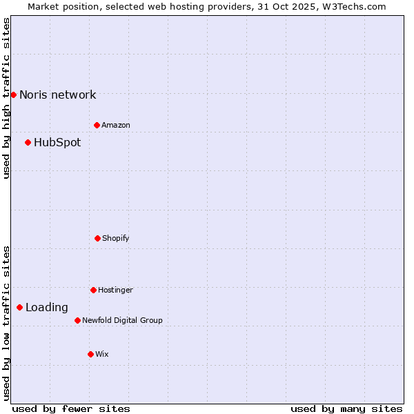 Market position of HubSpot vs. Loading vs. Noris network
