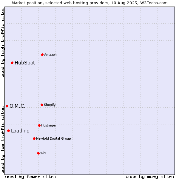 Market position of HubSpot vs. Loading vs. O.M.C.