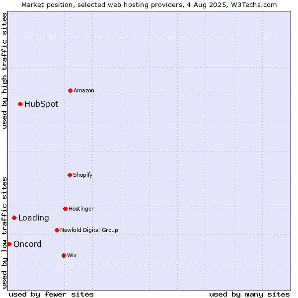 Market position of HubSpot vs. Loading vs. Oncord