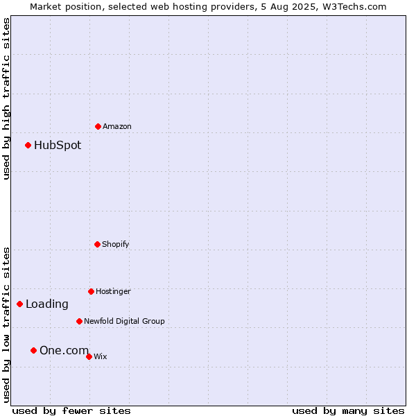 Market position of One.com vs. HubSpot vs. Loading