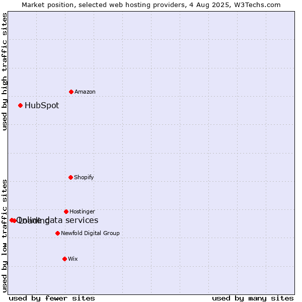 Market position of HubSpot vs. Loading vs. Online data services