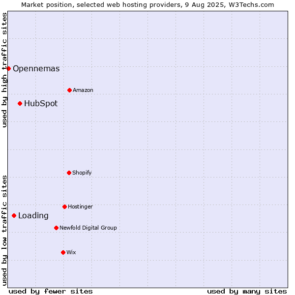 Market position of HubSpot vs. Loading vs. Opennemas