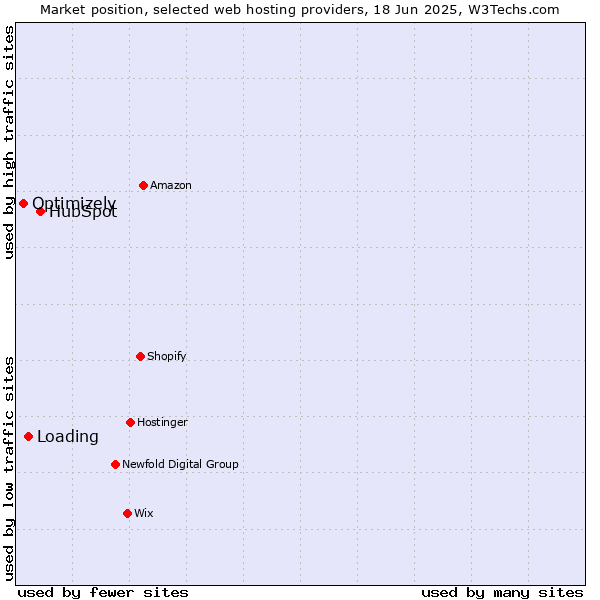 Market position of HubSpot vs. Loading vs. Optimizely