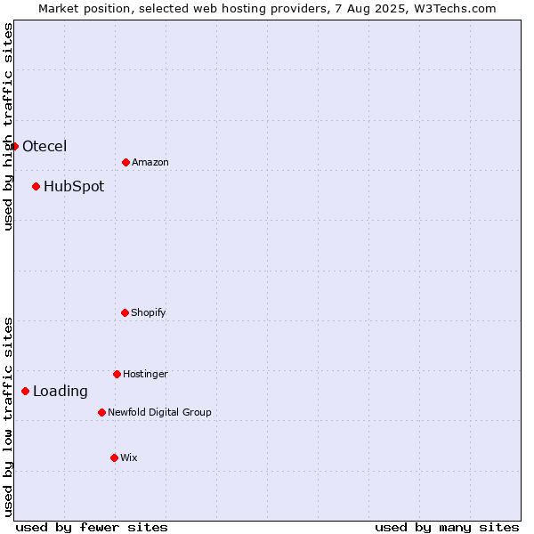 Market position of HubSpot vs. Loading vs. Otecel