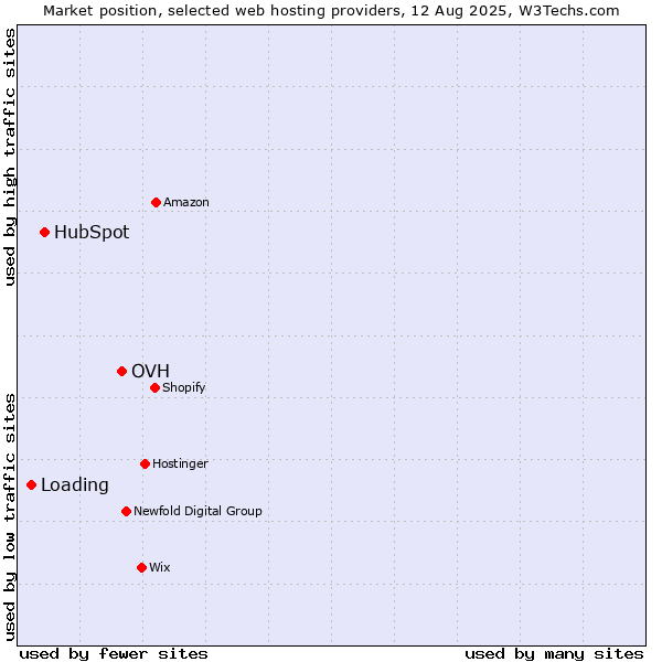 Market position of OVH vs. HubSpot vs. Loading