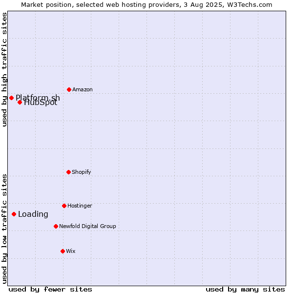 Market position of HubSpot vs. Loading vs. Platform.sh