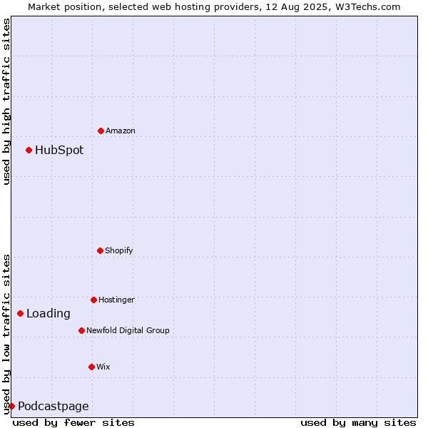 Market position of HubSpot vs. Loading vs. Podcastpage