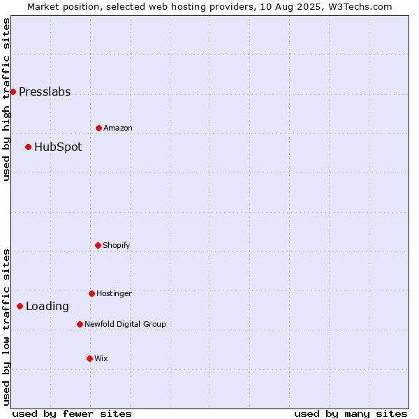 Market position of HubSpot vs. Loading vs. Presslabs