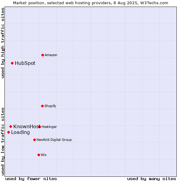 Market position of HubSpot vs. KnownHost vs. Loading