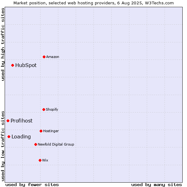 Market position of HubSpot vs. Loading vs. Profihost