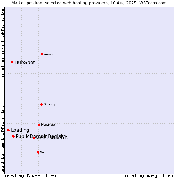 Market position of PublicDomainRegistry vs. HubSpot vs. Loading