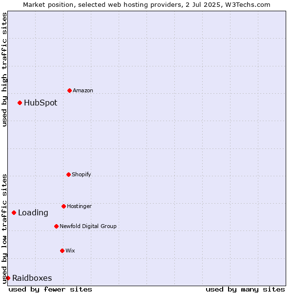 Market position of HubSpot vs. Loading vs. Raidboxes