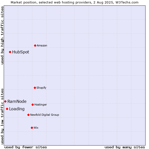 Market position of HubSpot vs. Loading vs. RamNode