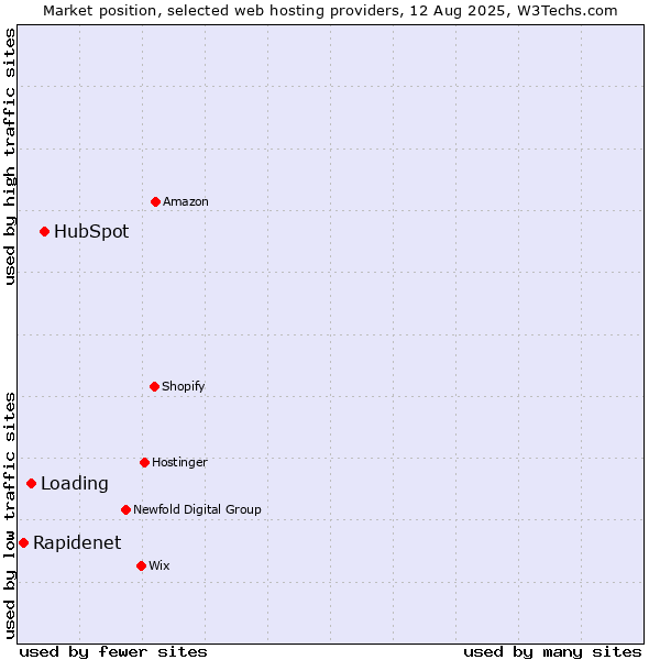 Market position of HubSpot vs. Loading vs. Rapidenet