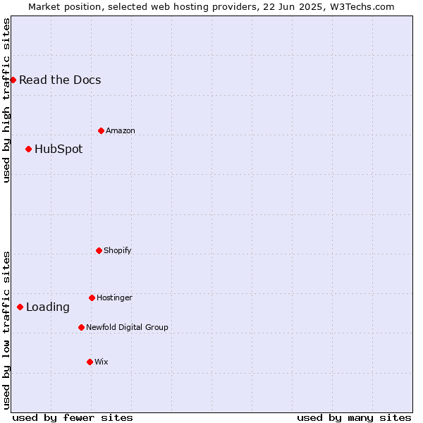 Market position of HubSpot vs. Loading vs. Read the Docs