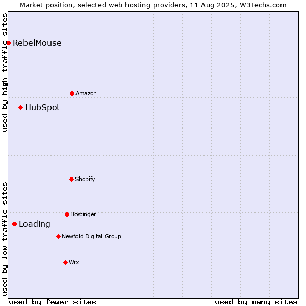 Market position of HubSpot vs. Loading vs. RebelMouse