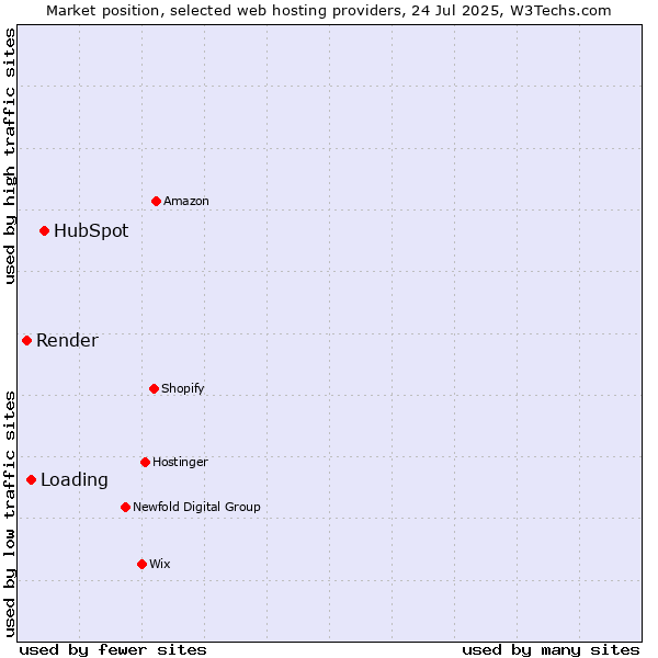 Market position of HubSpot vs. Loading vs. Render