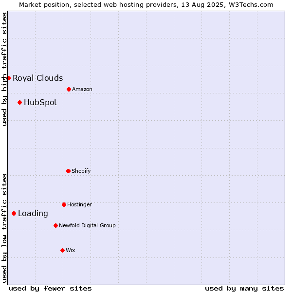 Market position of HubSpot vs. Loading vs. Royal Clouds