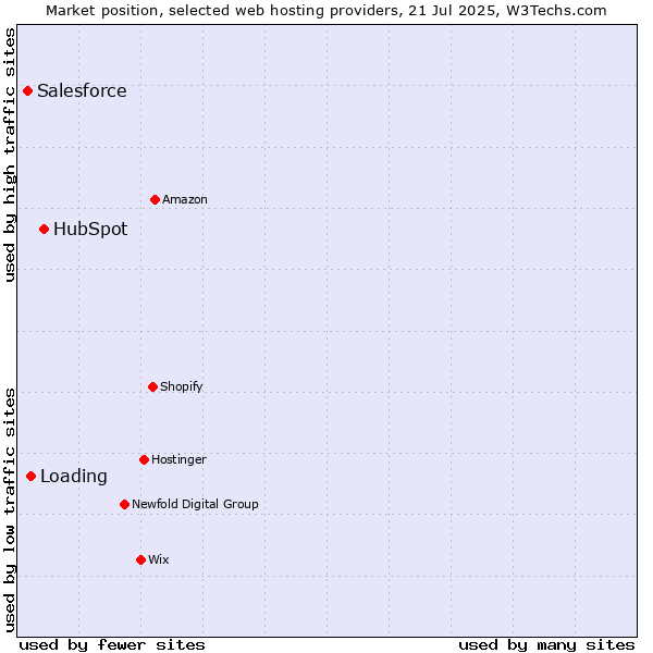 Market position of HubSpot vs. Loading vs. Salesforce