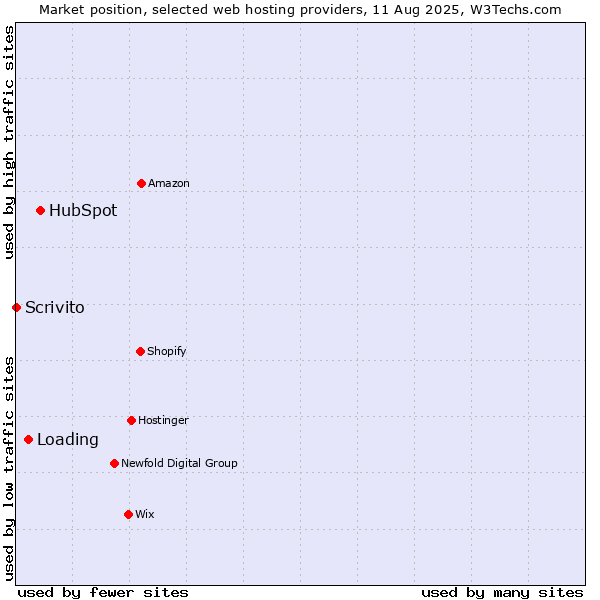 Market position of HubSpot vs. Loading vs. Scrivito