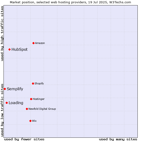 Market position of HubSpot vs. Loading vs. Semplify