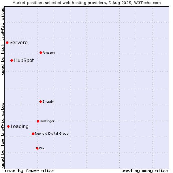 Market position of HubSpot vs. Loading vs. Serverel
