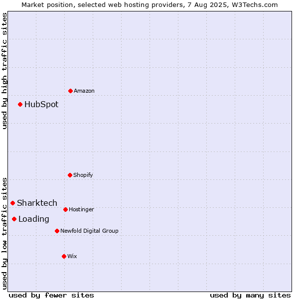 Market position of HubSpot vs. Loading vs. Sharktech