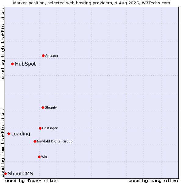 Market position of HubSpot vs. Loading vs. ShoutCMS
